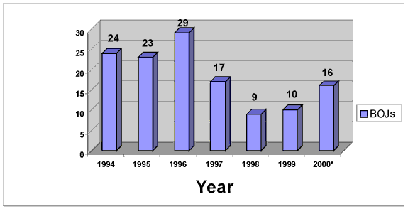 Figure 11 - Number of burnt-off journals (1994-2000*) on Class 1 Canadian railways (*for year 2000, data represents six months for CPR and ten months for CN)
