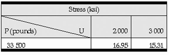 Table 1 - Stress in relation to vertical load (P) and modulus of rigidity (U)