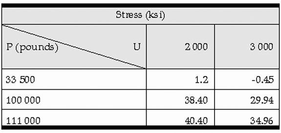 Table 2 - Combined stress, in relation to vertical load (P) and modulus of rigidity (U)