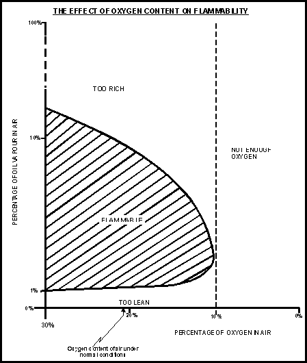 Graph of Oxygen/Oil Vapour Flammability+