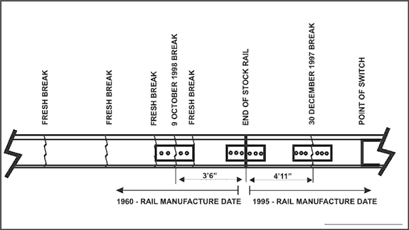 Figure 2 - Layout of rail fractures